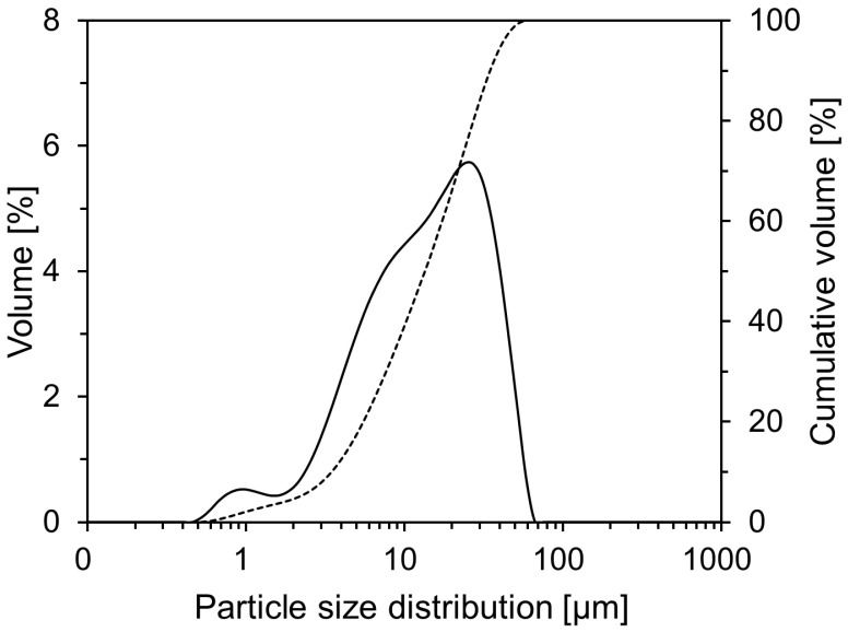 Particle size distribution of OPC.