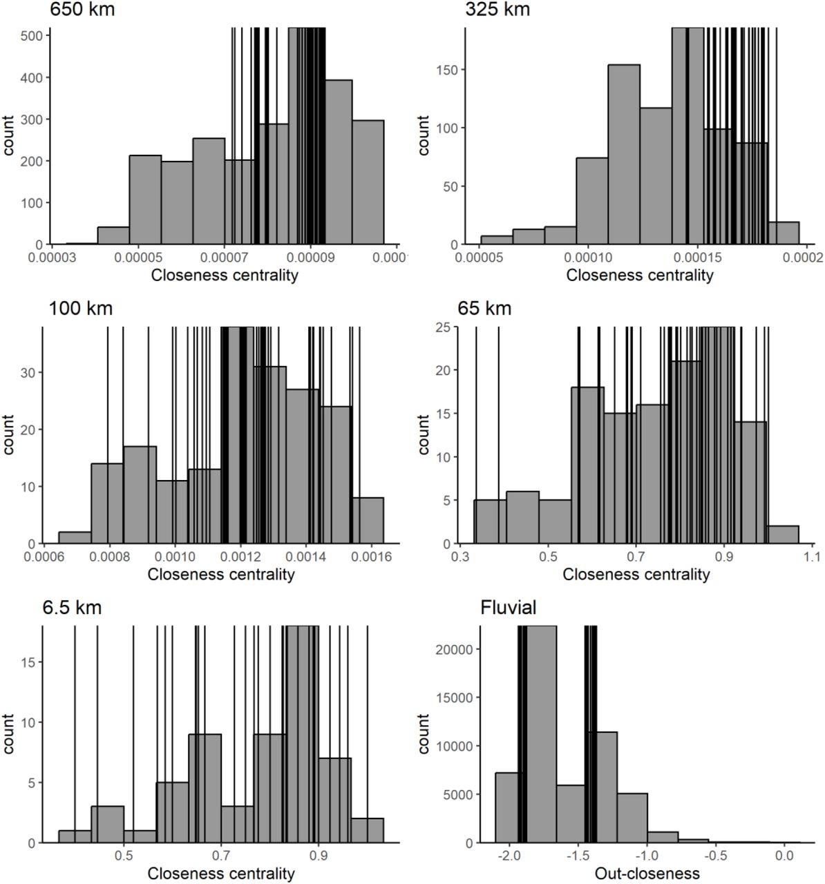 Network centrality values distribution within each one of the constructed networks. Black lines correspond to the sampled lakes that appear well distributed along the range of centrality values capturing its main variability or a wide part of it.