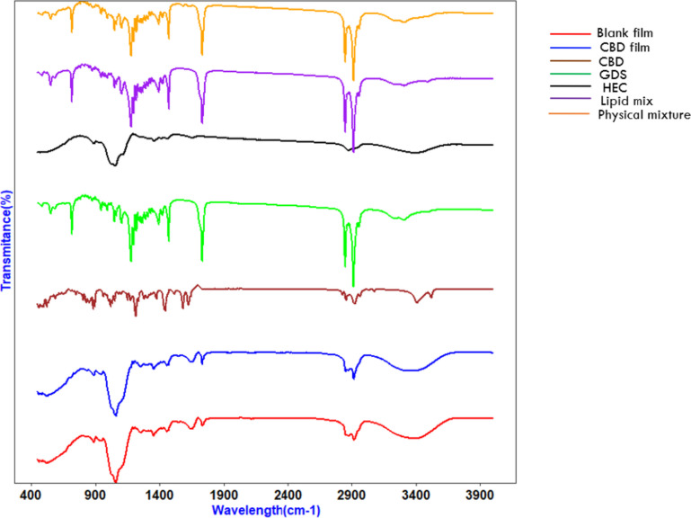 FTIR spectra of blank film, drug-loaded film, and their components