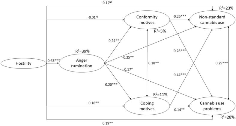 Significant predictive effects in the trimmed mediation model. N = 764. Single-headed arrows are regression predictive effects and values in these arrows are standardized regression coefficients (β). Double-headed arrows are correlations between the latent variables (r). Level of significance: NSp ≥ 0.050; *p < 0.050; **p < 0.010; ***p < 0.001.