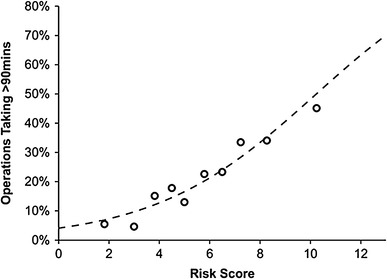 Demonstrates the relationship between the risk score and the proportion of operations taking > 90 min in the validation cohort. Of the 470 patients with risk scores of 0–3, only 5.1% (N = 24) of operations took > 90 min, increasing to 41.8% (109/261) in those with risk scores > 8