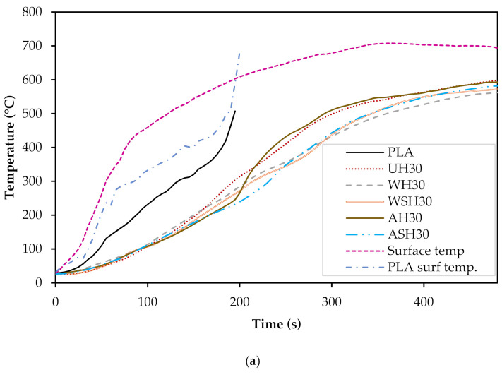 Surface temperature and temperature response behind the neat PLA and composites at (a) 30%;(b) 50% hemp fiber content.