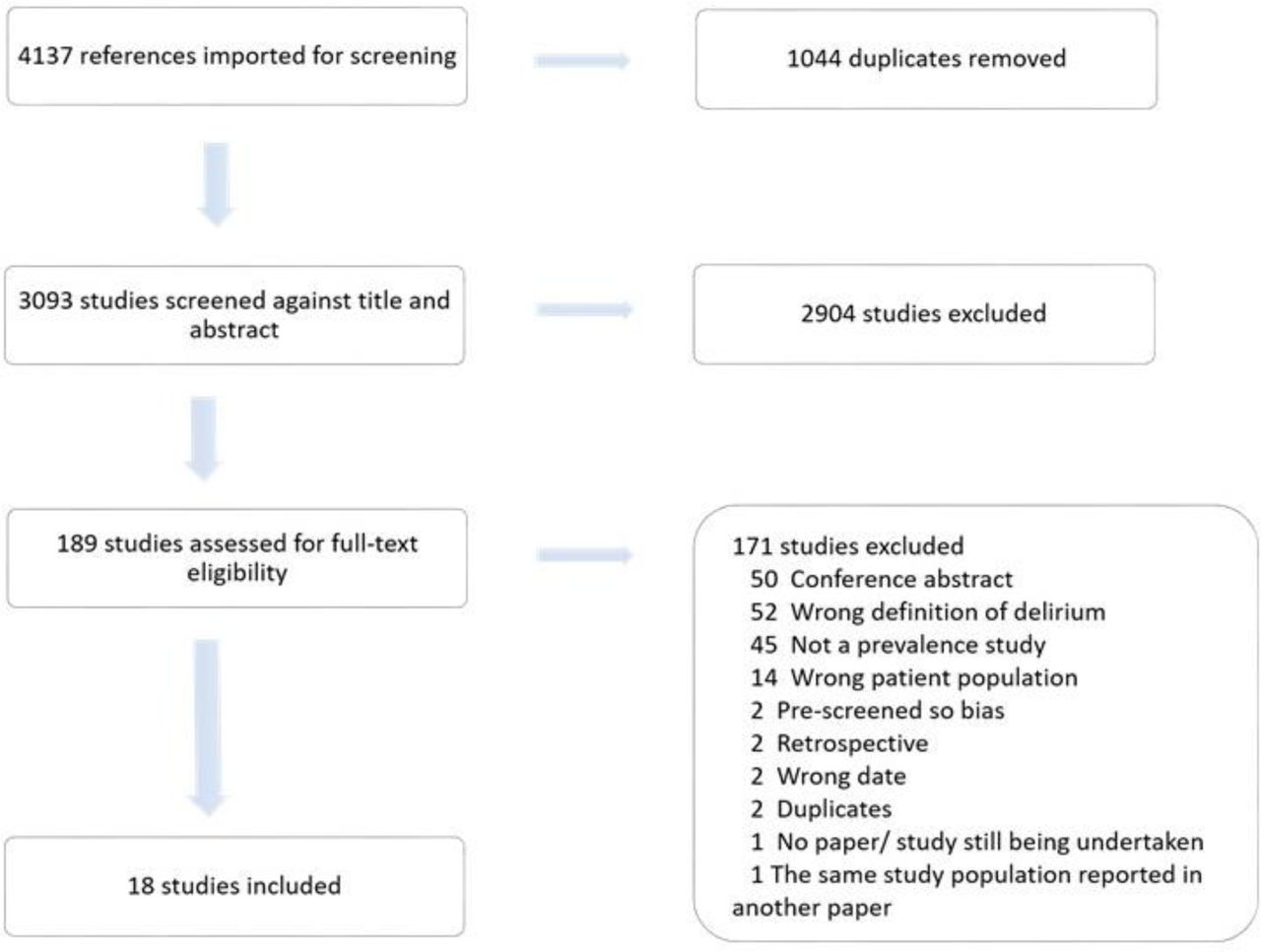 PRISMA flowchart of search results and study retrieval