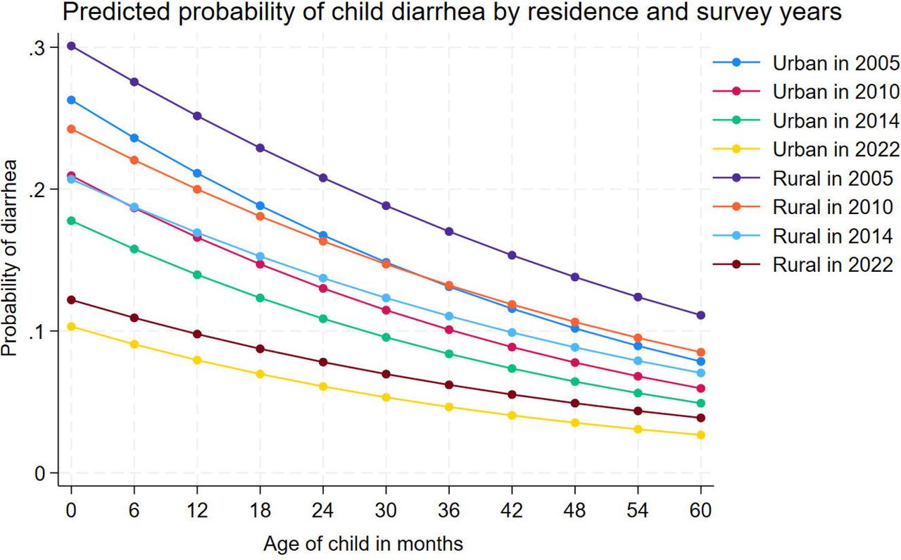 Predicted probability of child diarrhea in Cambodia by residences and survey years (N=29,742)