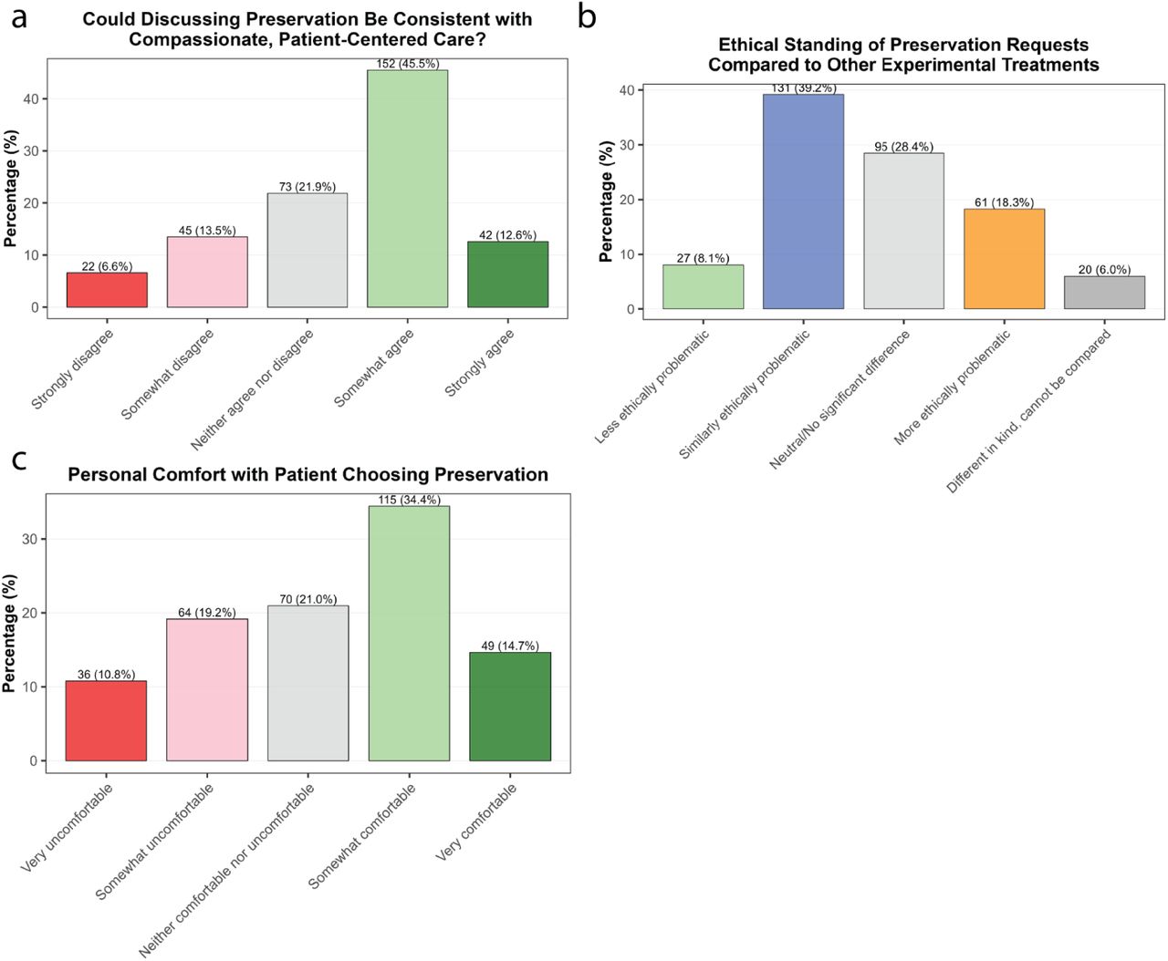 Views on the ethics of preservation. a) Responses to the question ‘Consider a terminally ill patient expressing a strong will-to-live as well as strong concerns about death, specifically about “ceasing to exist forever.” They report that the possibility of preservation, even with uncertain odds of revival, significantly reduces their distress and improves their quality of life in their remaining time. In such cases, do you believe discussing preservation as an option with them and helping them to access it could be consistent with providing compassionate, patient-centered care?’ b) Responses to the question ‘Compared to other experimental medical treatments with uncertain outcomes (e.g., Expanded Access/Compassionate Use, Right to Try), how do you view the ethical standing of patient requests for preservation?’ c) Responses to the question ‘Setting aside professional and legal considerations, how do you personally feel about the choice to pursue preservation, as made by a cognitively-intact, terminally-ill patient paying for the procedure out-of-pocket?’