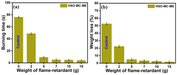 (a) Burning time and (b) weight loss (%) content of the HSO-RPUFs with varying amounts of melamine.