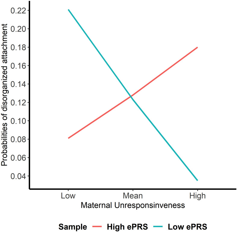 Interaction between Hippocampal Gene Network and Maternal Unresponsiveness in Disorganized Attachment. Shows that high maternal unresponsiveness and a low CNR1 ePRS in the hippocampus predict a lower probability of disorganization. Higher maternal unresponsiveness and a high CNR1 ePRS in the hippocampus predict a higher probability of disorganization.