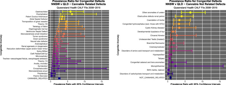 Prevalence Ratios (a) cannabis-related and (b) cannabis-unrelated congenital anomalies