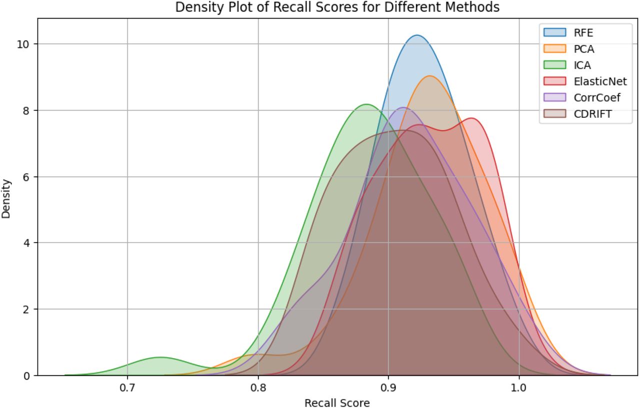 Density plot of recall scores for different methods