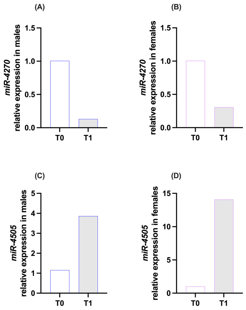 Expression of miR-4270 (A,B) and miR-4505 (C,D), targeting FAAH, in saliva samples of the two experimental groups: males and females, at time points T0 (pre-expedition) and T1 (post-expedition). miRNA expression data are reported as 2−∆∆Ct values calculated by the Delta–Delta Ct (∆∆Ct) method versus T0. Expression was normalized to hsa-miR-16-5p. Values are expressed as mean. No statistical test was applied; data are presented in a purely descriptive manner. n = 1 pooled sample per group, loaded in duplicate.