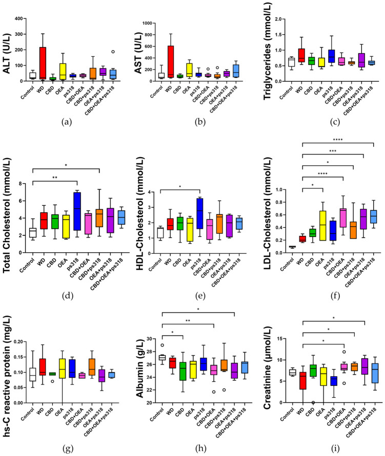 Key liver and lipid health biochemical markers quantified from serum at week 14: (a) ALT, alanine aminotransferase; (b) AST, aspartate aminotransferase; (c) triglycerides; (d) total cholesterol; (e) HDL, high-density lipoprotein cholesterol; (f) LDL, low-density lipoprotein cholesterol; (g) hs-C reactive protein; (h) albumin; (i) creatinine. All data were analysed using non-parametric method (see Section 4.6 for details). Abbreviations: * p < 0.05; ** p < 0.01; *** p < 0.001 and **** p < 0.0001; WD, Western-style fast-food diet. Circle indicates outliers and statistical comparisons were performed relative to the WD, except for total cholesterol and albumin.