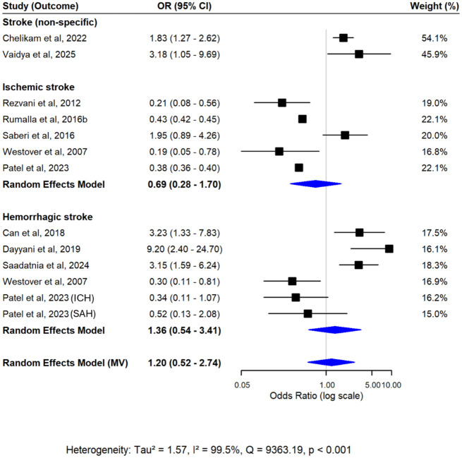 Forest plot from multivariate random-effects meta-analysis of opioid use and stroke risk. Pooled estimates for each stroke subtype and the overall effect were estimated simultaneously within a single model, accounting for within-study correlations. A pooled estimate for non-specific stroke was not obtained due to the presence of fewer than three studies. Squares represent the study-specific effect estimates, and diamonds represent the pooled multivariate estimates.
