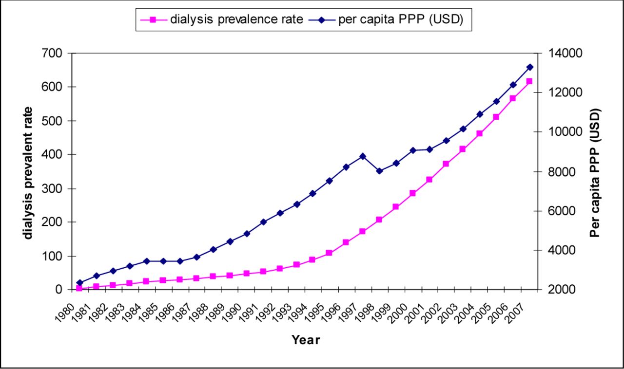 Dialysis Prevalence in Malaysia and GDP growth, 1995 to 2007