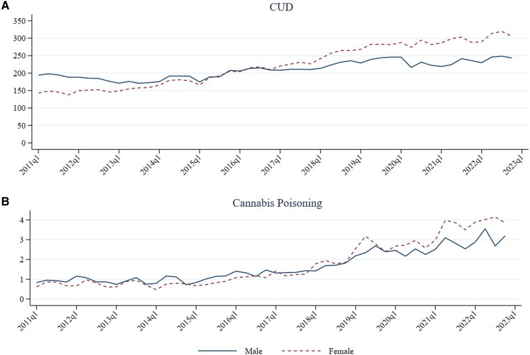 Trends of adjusted rates of (A) cannabis use disorder (CUD) and (B) cannabis poisoning diagnoses per 100 000 enrollees by sex. CUD and cannabis poisoning rates were adjusted for age, sex, and insurance type using 2011 Q1 Medicaid enrollees’ demographics as the reference group. Abbreviation: q, quarter.