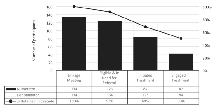 Retention along the desired service cascade for recovery management checkups for primary care (RMC‐PC) participants after enrollment and randomization to RMC‐PC (n = 134)