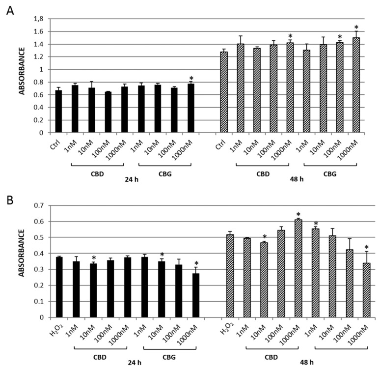 MTT assay of CTX-TNA2 astrocyte cell line exposed to different concentrations (1–1000 nM) of either cannabidiol (CBD) or cannabigerol (CBG) for 24 (black bars) and 48 h (grey bars). (A) Cells in basal conditions. (B) Cells challenged with 300 µM H2O2. The data graph bars are the mean ± SD (n = 3). ANOVA, * p < 0.05 vs. control group.