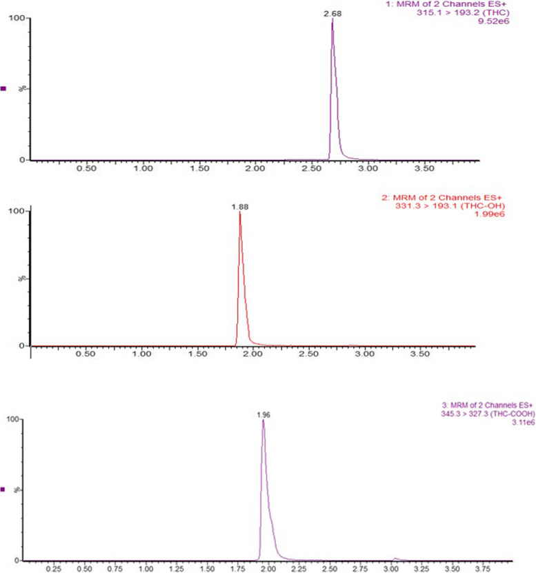Retention time of Δ9THC, THC-OH, and THC-COOH