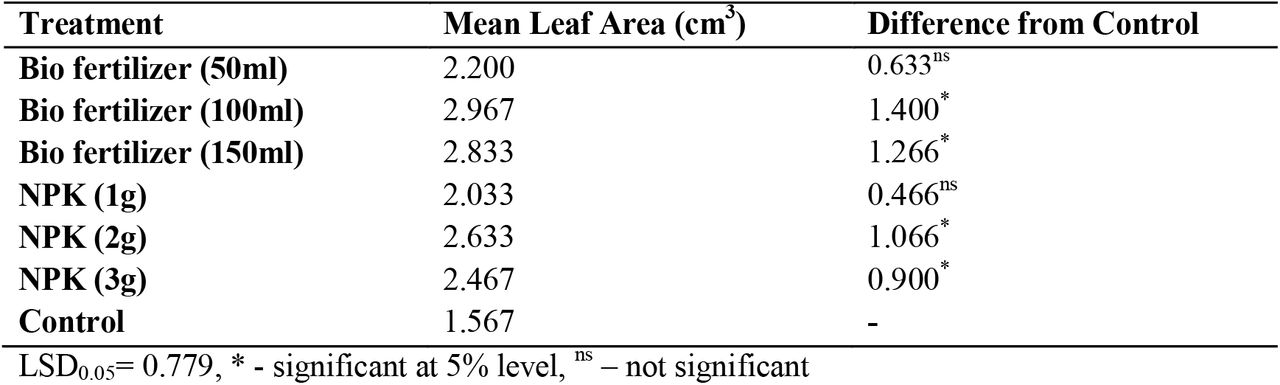 Effect of fertilizer on leaf area (cm3)