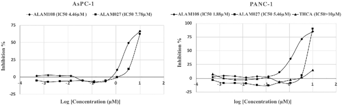 Growth inhibition curves of cells for PANC-1 and AsPC-1 at a wide range of THCA, ALAM027, and ALAM108 concentrations. THCA, tetrahydrocannabinolic acid.
