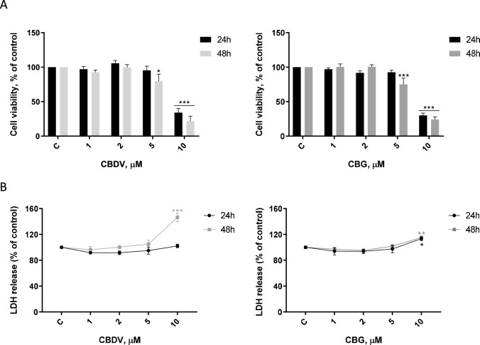 CBDV and CBG impact on cell viability. HTR-8/SVneo cells were treated with different concentrations (1–10 µM) of the compounds for 24 and 48 h. Effects were assessed through MTT assay (A) and LDH release (B). Results are presented as mean ± SEM (n = 4). Significant differences between control and CBDV or CBG-treated cells are denoted by * (p < 0.05), ** (p < 0.01) and *** (p < 0.001)