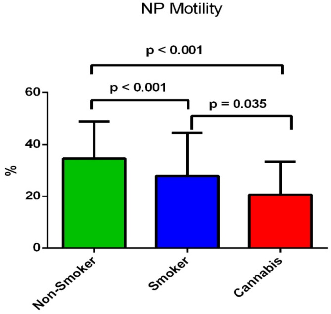 Difference of the sperm mean non-progressive motility percentage between the three groups.