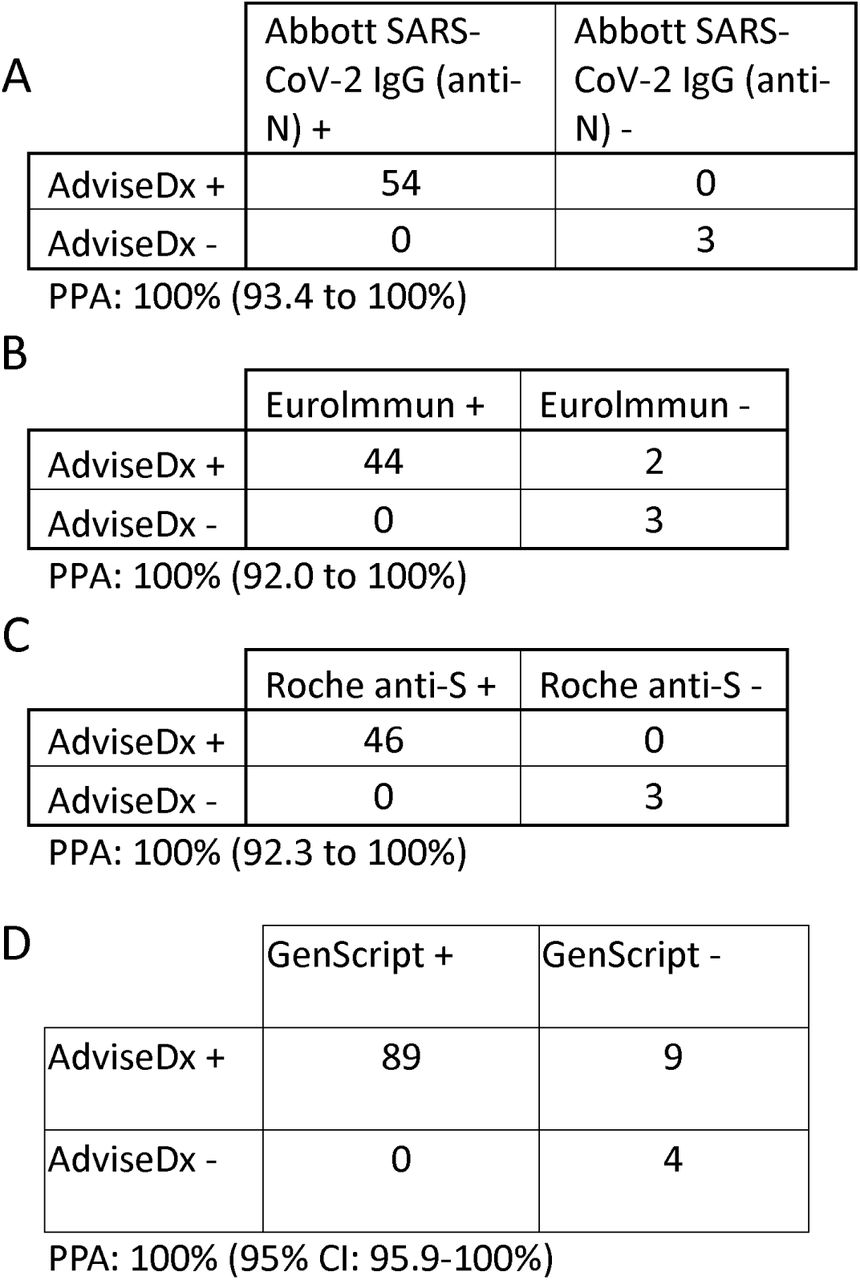 Excellent categorical agreement is observed between the AdviseDx SARS-CoV-2 IgG II assays and Abbott SARS-CoV-2 IgG (A), EuroImmun (B), and Roche Elecsys Anti-SARS-CoV-2 S (C) enzyme immunoassays. Positive percent agreement was calculated for samples from patients that were greater than 14 days from symptom onset or 10 days post first positive PCR result. Positive percent agreement of the AdviseDx SARS-CoV-2 IgG II assays to the GenScript surrogate virus neutralization was 100% when all samples with GenScript data were measured irrespective of collection time (D). In discrepant cases (AdviseDx+/ GenScript-) the AdviseDx result ranged from 50.1-290.7 AU/mL, above the assay positive threshold of 50 AU/mL.