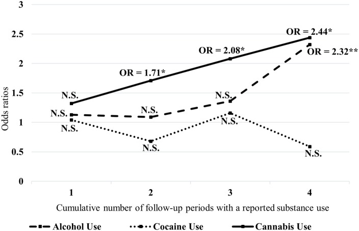 Odds ratios for violent behaviors associated with substance use across each time points. x-Axis represent the number of follow-up periods with substance-use, y-axis represent the Odds Ratios; Reference is no use of substance across time points; Odds Ratios are controlled for the effects of time, other substances used at each time point, age, age at first hospitalization, sex, ethnicity, Schizophrenia-Spectrum disorders (presence/absence), affective disorders (presence/absence), psychopathic traits (PCL), impulsivity (BIS-11) (*p < 0.05; **p < 0.01; ***p < 0.001; N.S., Not statistically significant).