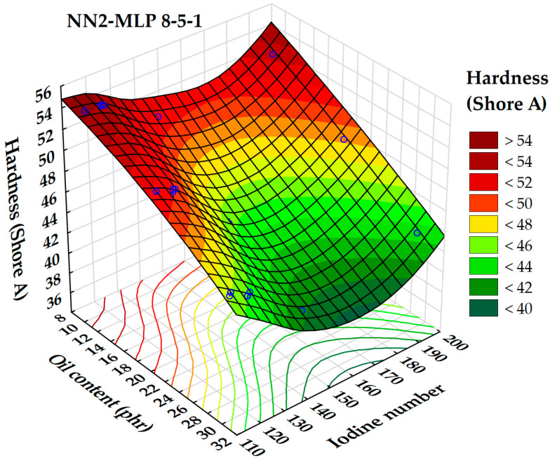 3D dependence of the rubber hardness (Shore hardness A) on oil content and iodine number.
