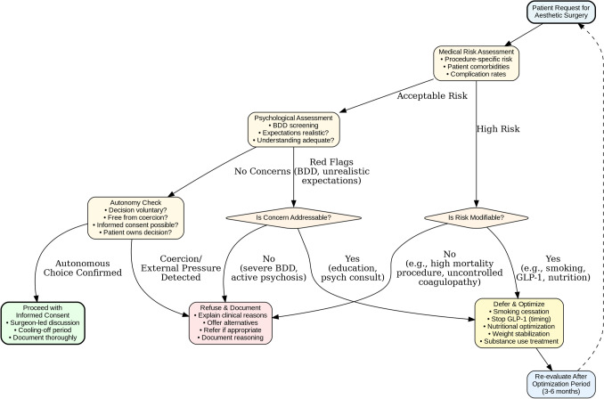 Ethical decision-making pathway for aesthetic surgery requests. A structured algorithm for evaluating ethically complex aesthetic surgery requests. The pathway distinguishes between refusal (for non-modifiable contraindications such as severe body dysmorphic disorder, coercion, or procedures with unacceptable risk profiles) and deferral with optimization (for modifiable risks including active smoking, cannabis use, GLP-1 therapy, or nutritional deficits). This framework operationalizes the four bioethical principles: nonmaleficence (risk assessment), autonomy (consent evaluation), beneficence (optimization opportunities), and justice (consistent application across cases). Red pathways indicate decline with referral; yellow pathways indicate defer and optimize; green pathway indicates proceed with informed consent. The dashed line represents the re-evaluation loop after optimization period (typically 3-6 months)