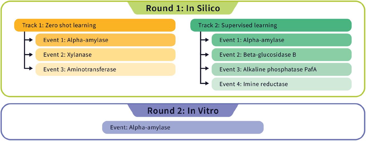 Tournament Structure.Events from the pilot Protein Engineering Tournament organized by Round (in silico or in vitro) and Track (zero-shot or supervised).