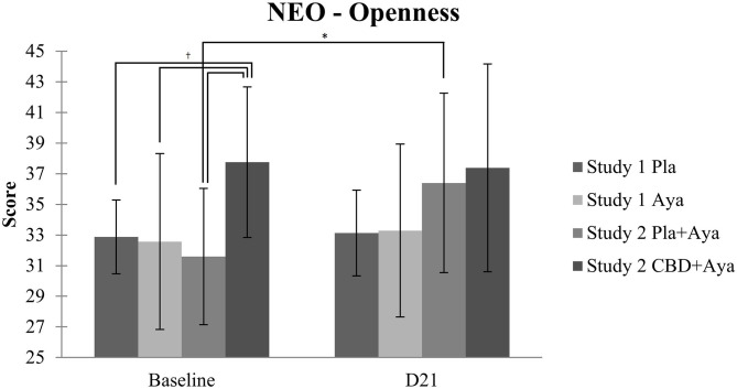 Openness to experience scores (mean; SD) on the four groups between baseline and day 21 (D21): placebo and ayahuasca (study 1, n = 15), and CBD plus ayahuasca and placebo plus ayahuasca (study 2, n = 15). Significant differences were observed between groups at baseline (p < 0.05, corrected) and in the placebo plus ayahuasca group in study 2 from baseline to D21 (*p < 0.05, corrected).