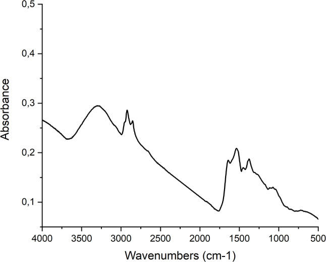Fourier Transform Infrared (FTIR) Spectrum of Bimetallic Nanoparticles. This figure displays the FTIR spectrum of AgNPs synthesized using Cannabis sativa waste extract. The x-axis represents the wavenumber (in cm⁻¹), and the y-axis denotes the absorbance. Each peak in the spectrum corresponds to a specific vibrational mode of a functional group present in the nanoparticles. FTIR spectroscopy reveals functional groups on the surfaces of AgNPs synthesized using Cannabis sativa extract