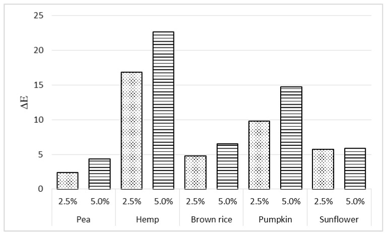 Total color difference (ΔE) of the fillings with 2.5% and 5% addition of selected protein preparations compared to a control sample.