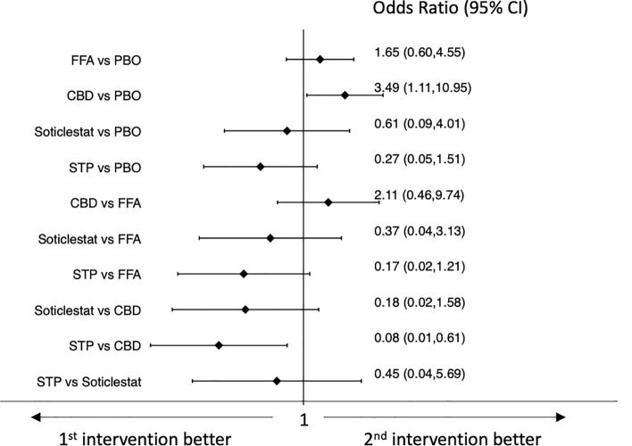 Interval plot for the tolerability outcome: discontinuation for any reason. CBD pharmaceutical-grade cannabidiol, CI confidence interval, FFA fenfluramine hydrochloride, PBO placebo, STP stiripentol