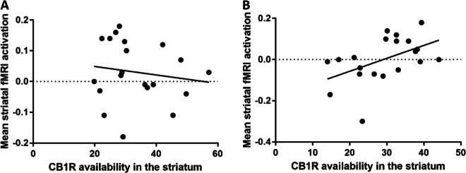 The associtation between striatal CB1R availability and the striatal neural correlates of working memory retrieval.a Association between the distribution volume of [11C]MePPEP in the striatum (ml/cm3) and mean load-dependent striatal BOLD signal during WM retrieval (beta values) during working memory in the striatum in healthy volunteers and b patients with first episode psychosis. A Fisher r-to-z transformation indicated that these relationships were significantly different between groups, Z = −2.20, p = 0.02 (two-tailed).