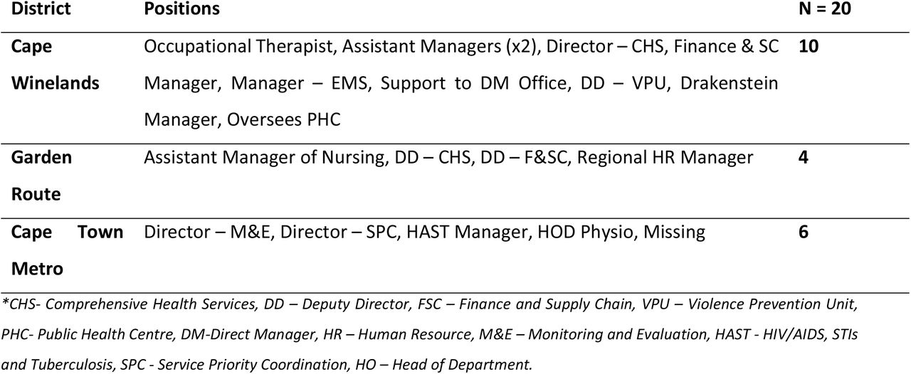 Stakeholder’s Occupations