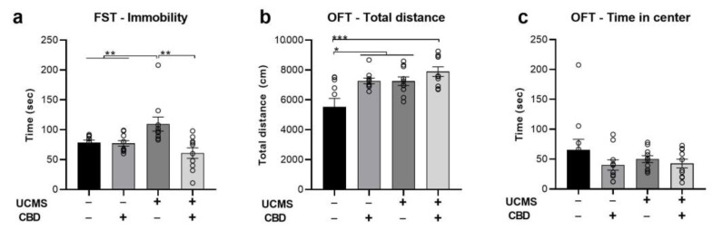 The effects of CBD treatment on behavior in rats exposed to UCMS. (a) FST: UCMS rats treated with a vehicle spent more time immobile than the No UCMS groups and UCMS rats treated with CBD. (b) OFT total distance: No UCMS rats treated with the vehicle covered less distance compared to all groups. (c) OFT time in the center: no differences between groups were observed. FST—forced swim test; OFT—open field test; UCMS: unpredictable chronic mild stress; CBD: cannabidiol. *, p < 0.05, **, p < 0.01, ***, p < 0.001.