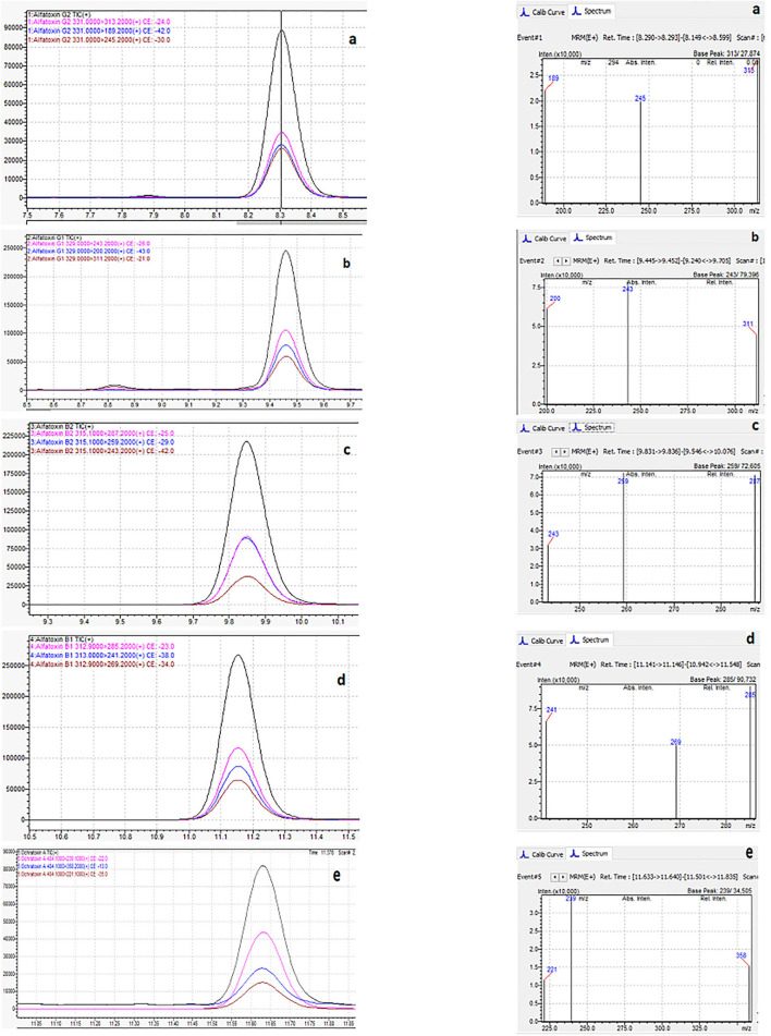 Typical chromatogram and analyte transitions of the of AfG2 (a), AfG1 (b), AfB2 (c), AfB1 (d), OchA (e).
