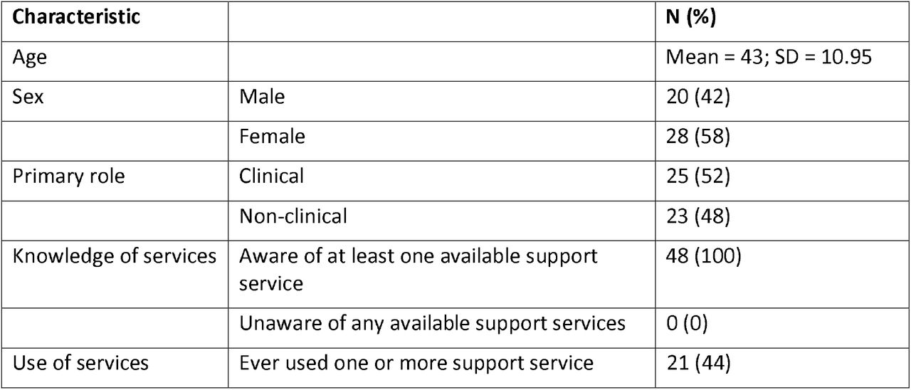 Age, sex, and role characteristics of sample, and knowledge/use of services
