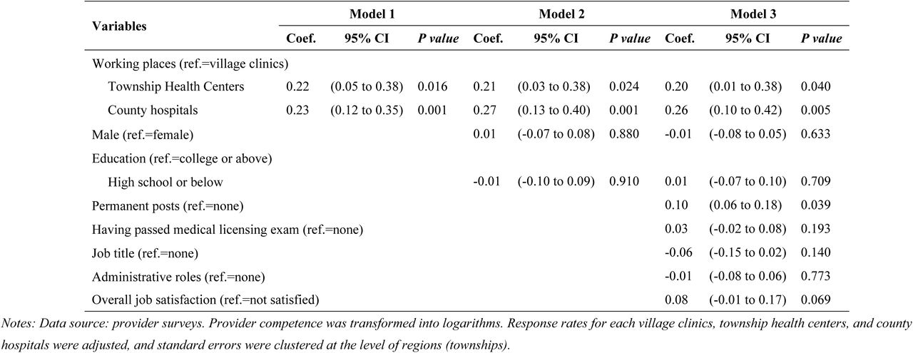 The associations between provider’s characteristics and provider competence