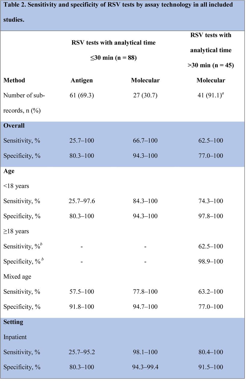 Sensitivity and specificity of RSV tests by assay technology in all included