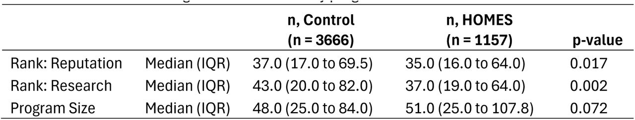 Residency program ranksLower numbers indicate higher ranked residency programs