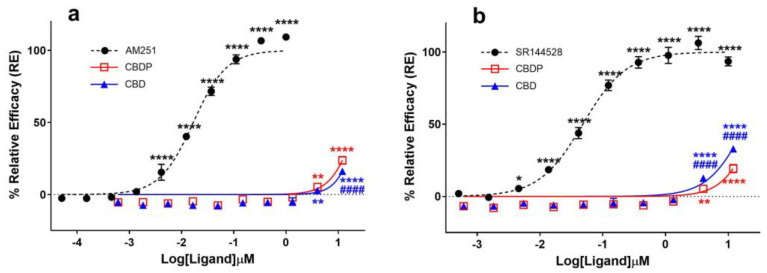 Comparative analysis of (a) CB1 and (b) CB2 antagonists (AM251, SR144528) and cannabinoids (CBD, CBDP) on cAMP activity following (±)-CP55,940 stimulation using a DiscoverX HitHunter cAMP XS+ assay. One hundred percent relative activity was normalized to maximum activity of AM251 (CB1) and SR144528 (CB2); 0% relative activity was normalized to response of vehicle control. **** p < 0.0001, ** p < 0.01, * p < 0.05 versus vehicle control. #### p < 0.0001 versus CBDP. Error bars represent the standard deviation of three independent measurements.