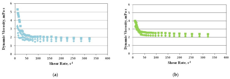 The dependence between the dynamic viscosity and the shear rate of the model O/W emulsions: (a) HSO in water; (b) HSO in Nebudose; (c) HSO in water with AHE. ◆—1%; ■—2%; ▲—5%.