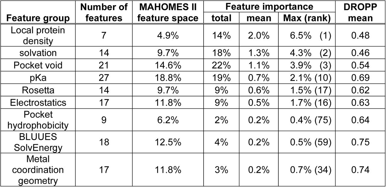 Feature group importance. Each feature group is described by its number of included features (num total), the percent of MAHOMES II feature space accounted for by the group, the total feature importance for all group features, the mean feature importance of features in the group, the rank of the most important feature in the group, and the mean DROPP of features in the group.