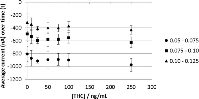 Chronoamperometric response to saliva spiked with Δ9-THC. Each data point is the average response of 12 sensors averaged over 0.05–0.075, 0.075–0.1 and 0.1–0.125 s. The error bars are one standard deviation. The overlayer was treated with 1 mg/mL OX0245 in 0.4 M AMPSO (pH 9.5), 1 M NaCl, 1 % TX-100 and 0.5 % Surfynol 465. 7 uL of sample was applied to the overlayer. The electrochemical protocol was as follows: 20 s wait time, CA1 at −0.2 V for 2 s, CA2 at −0.04 V for 0.5 s, galvanostatic current of 100 nA for 5 s, followed by CA3 at −0.2 V for 2 s