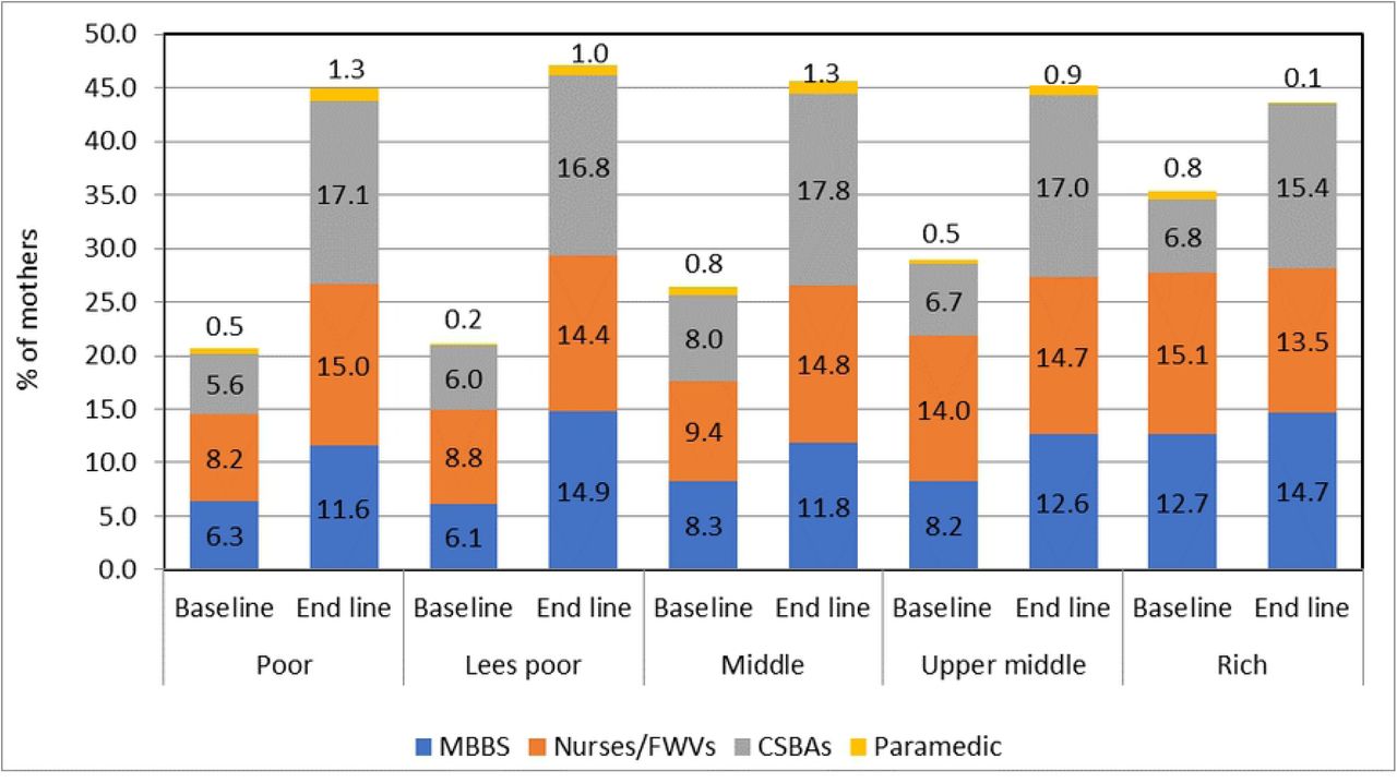 Source of skilled delivery by socioeconomic status during the baseline and endline survey
