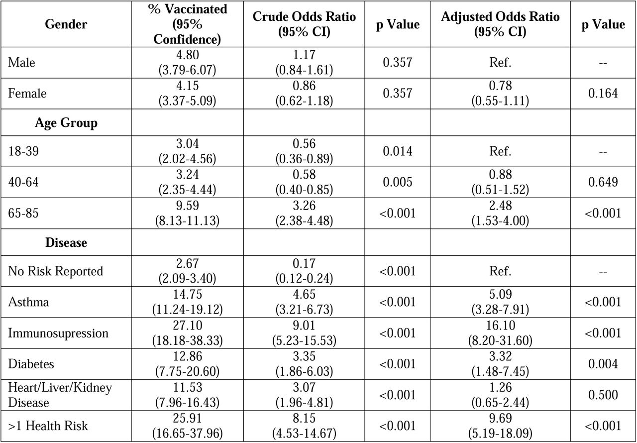 Logistic Regression of Sex, Age Group and Self-Reported Health Risk Factors on Adult Pneumococcal Vaccination Coverage