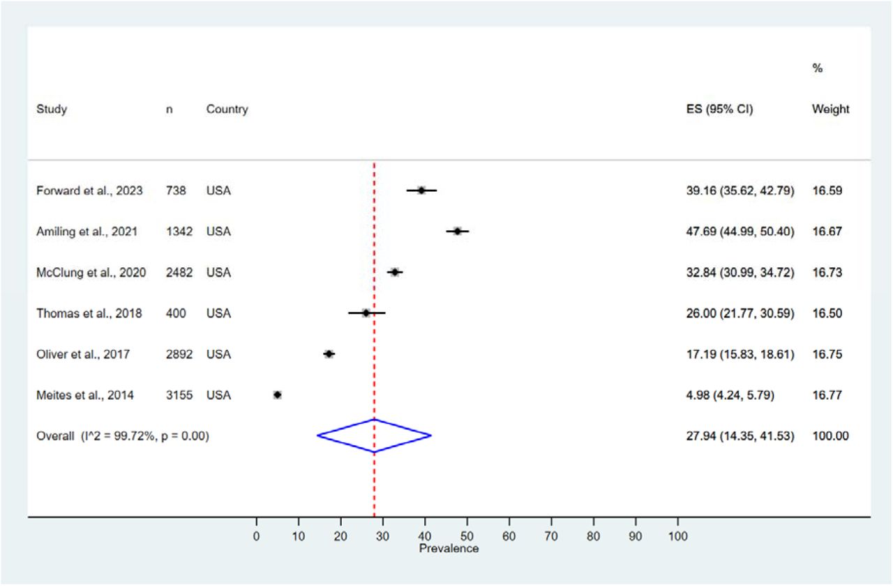 Forest plot of the summary effect size (pooled prevalence of HPV vaccine uptake among men having sex with men) using random effects model. Squares imply the effect size of individual studies and extended lines represent 95% confidence interval. Size of the squares indicate the weight of the studies based on sample size using a random effects analysis. The diamond data indicates the pooled prevalence. Test of heterogeneity =99.72 %, P-value =0.00. CI confidence interval