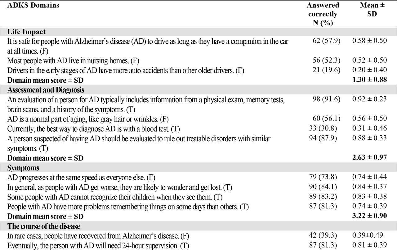 Participants’ Alzheimer’s Disease Knowledge Disease Scale (ADKS).